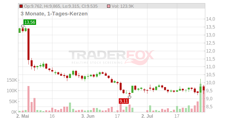 TEAMVIEWER SE INH O.N. Chart
