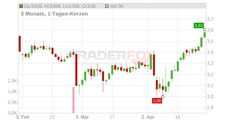 Citycon Oyj Chart