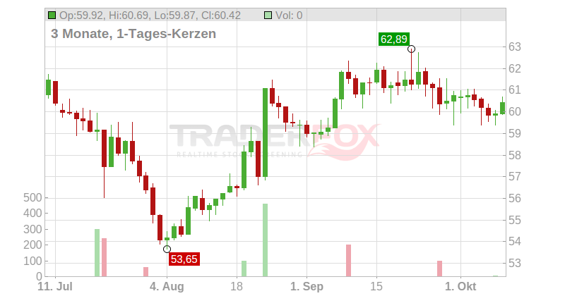 Akzo Nobel N.V. Chart
