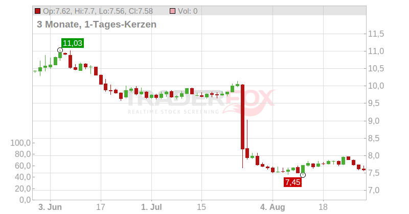MEKONOMEN AB O.N. Chart