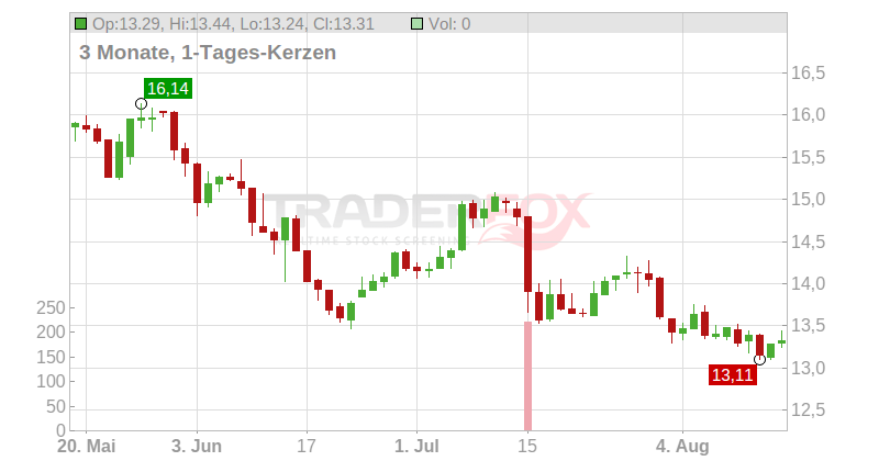 Afry AB Chart