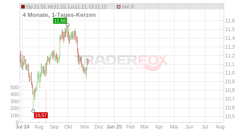 Kindred Group PLC (SDR´s) Chart