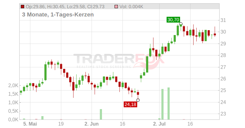 EQT AB Chart