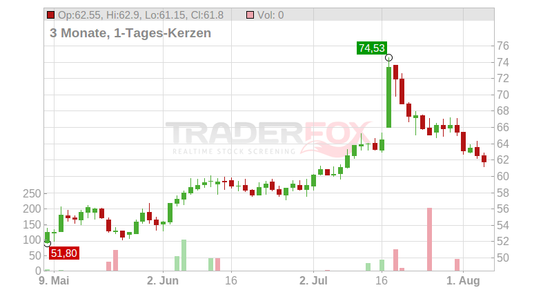 AAR Corp. Chart