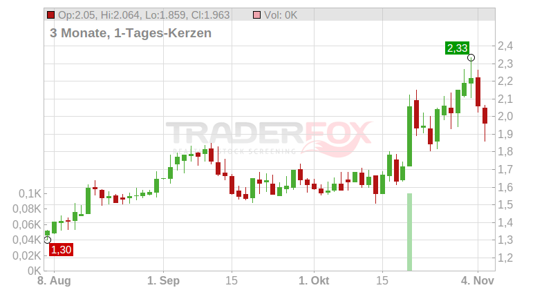 Aclaris Therapeutics Inc. Chart
