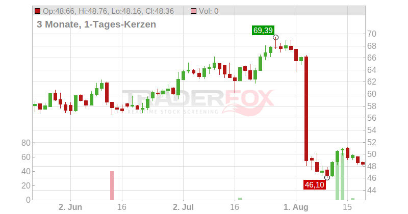 Atkore International Group Inc. Chart