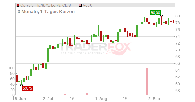Axos Financial Inc. Chart