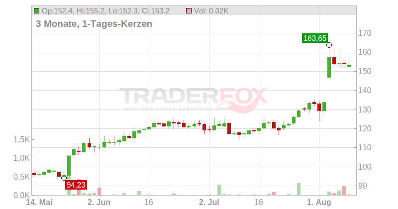 BWX Technologies Chart