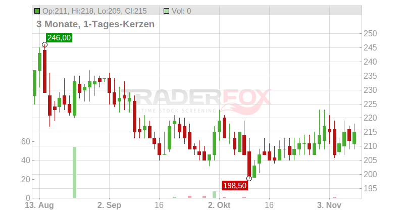 CSW Industrials Chart