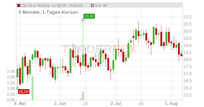 Celldex Therapeutics Inc. Chart