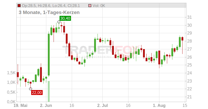Citi Trends Inc. Chart