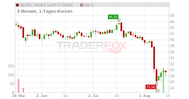Cogent Communications Holdings Chart