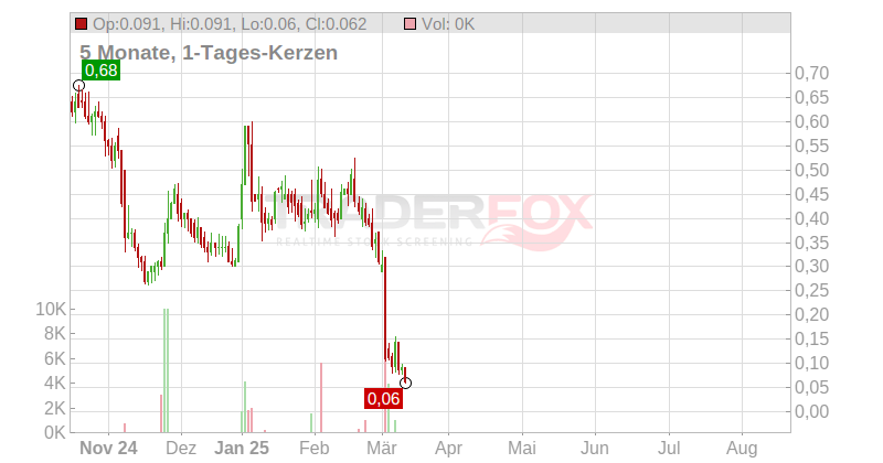 Cutera Inc. Chart