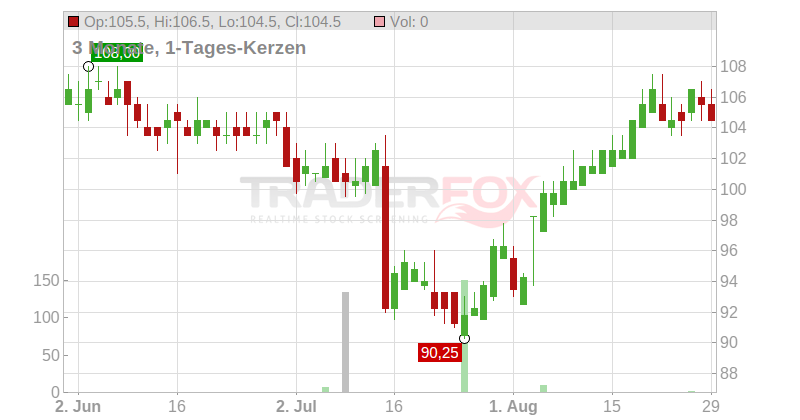 Encompass Health Corp. Chart