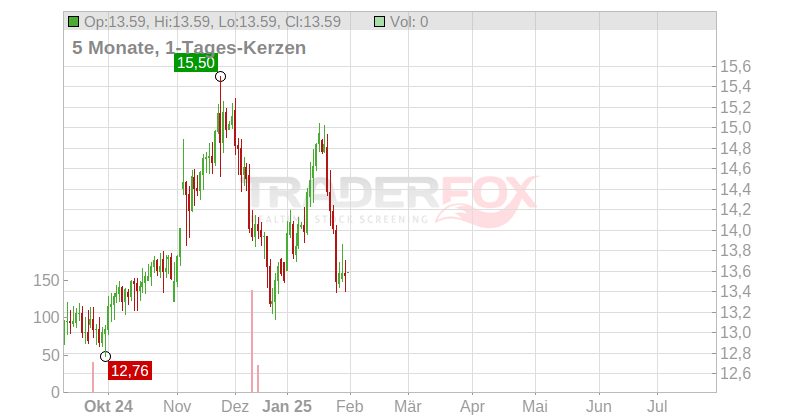 Enlink Midstream LLC Chart