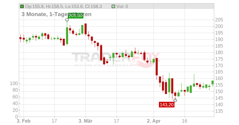 Federal Agricultural Mortgage Corp Chart