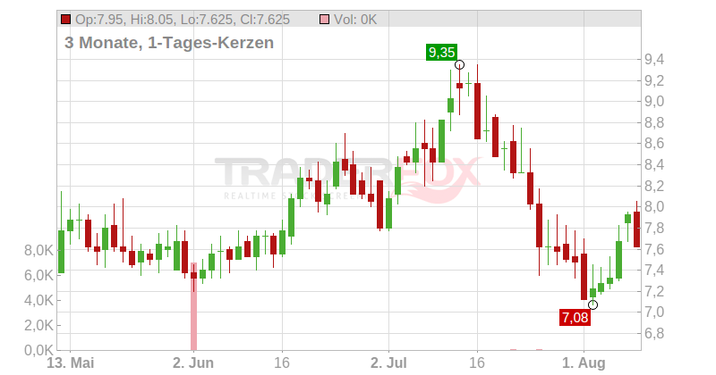 FinVolution Group (ADRs) Chart