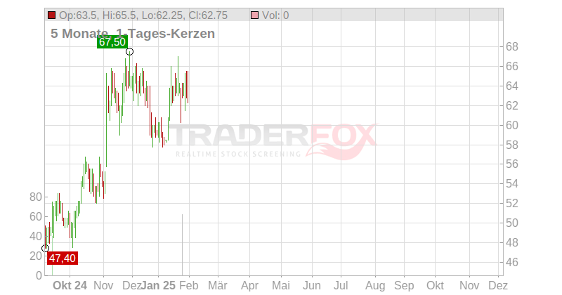 Heartland Financial USA Chart