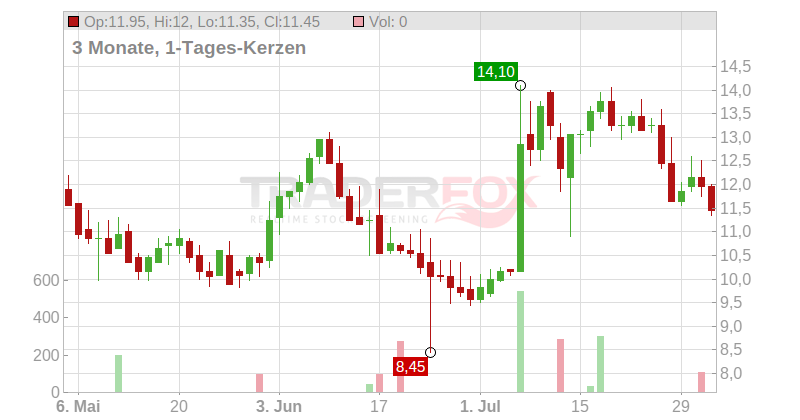 KalVista Pharmaceuticals Inc. Chart
