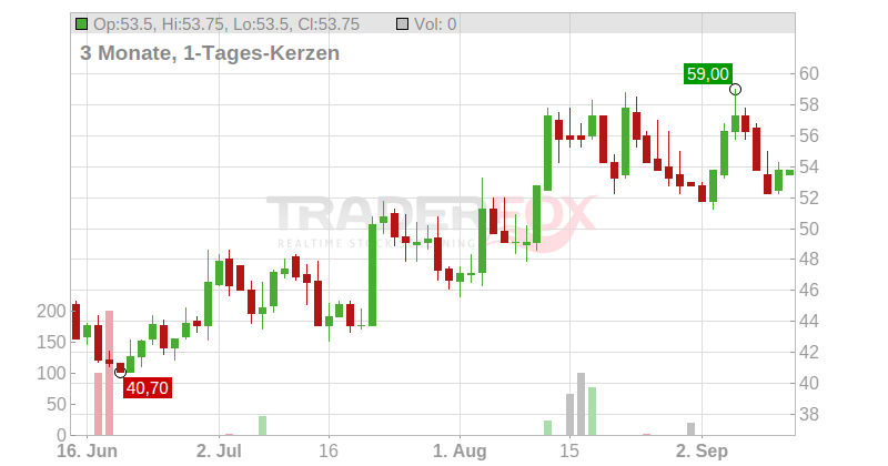 LGI Homes Inc. Chart