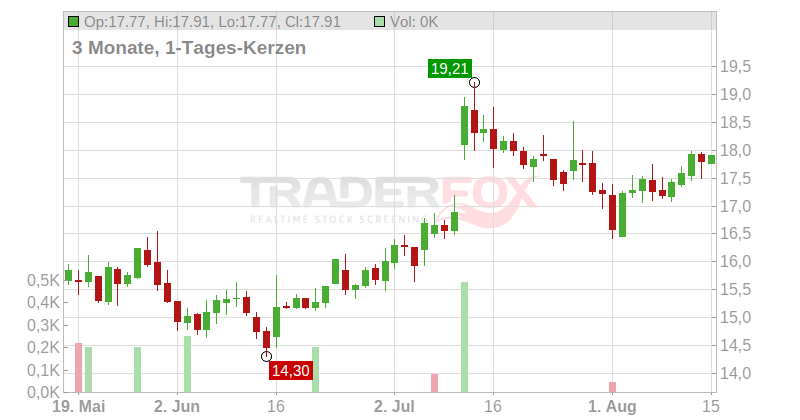 Levi Strauss & Co Chart
