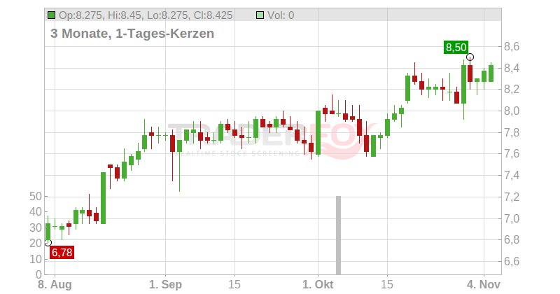 LXP Industrial Trust Chart