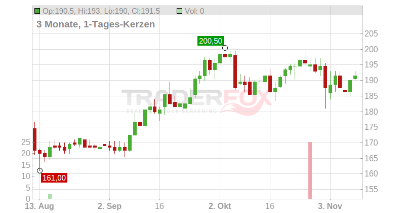 Madison Square Garden Sports Corp Chart