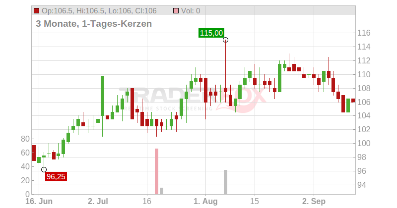 Nelnet Chart