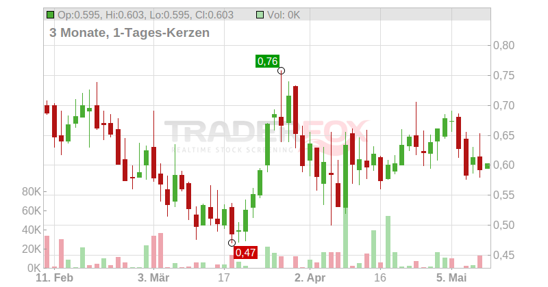 Ocugen Inc. Chart