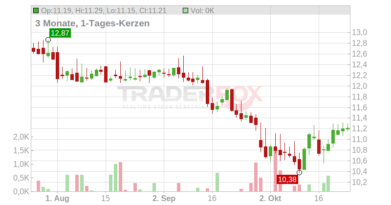 Owl Rock Capital Corp Chart
