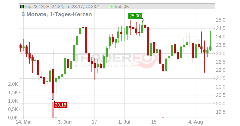 Phreesia Inc. Chart