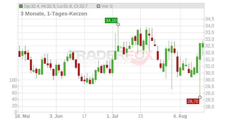 Renasant Corp Chart