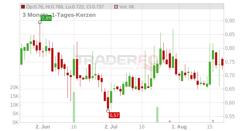 Sutro Biopharma Inc. Chart