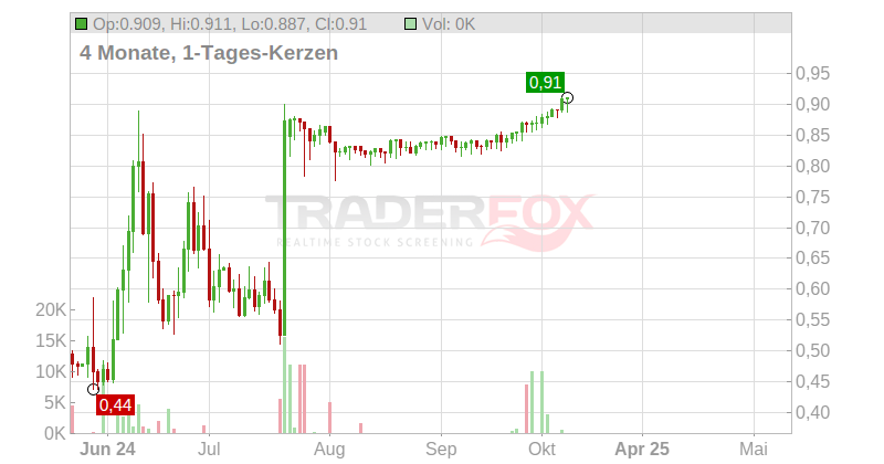 Tellurian Inc. Chart