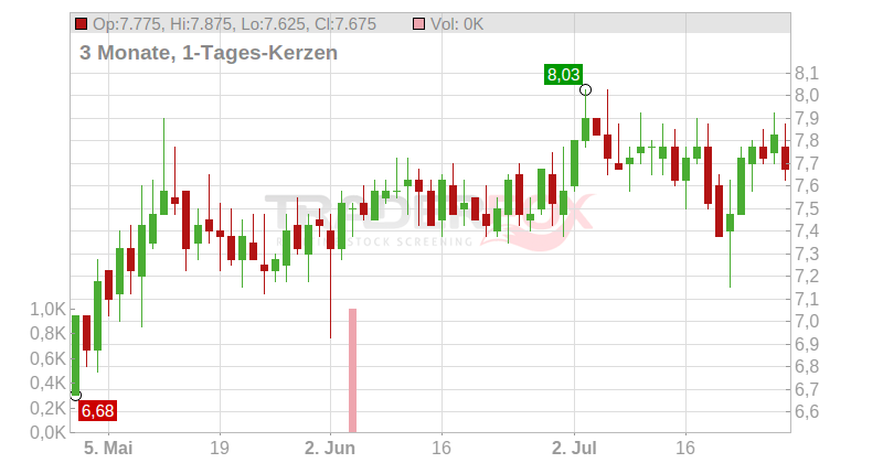 Tredegar Corp. Chart