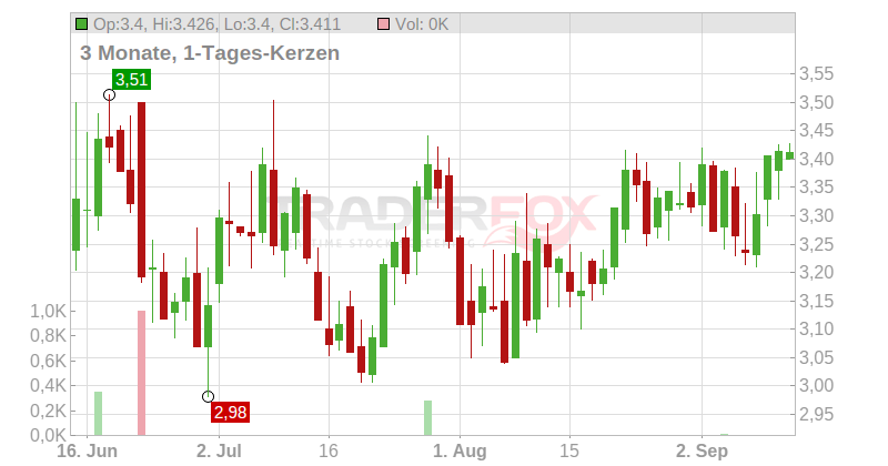 Vaalco Energy Chart