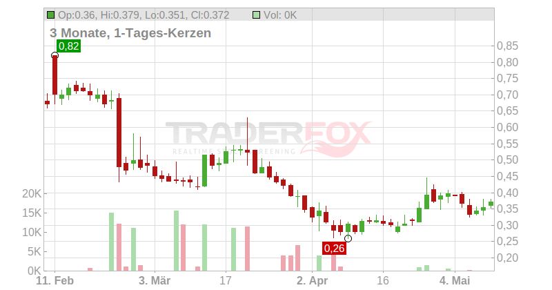 Vaxart Inc. Chart
