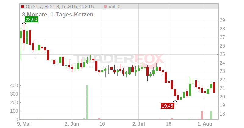Veracyte Inc. Chart