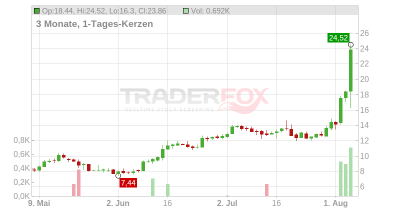 Viasat Inc. Chart