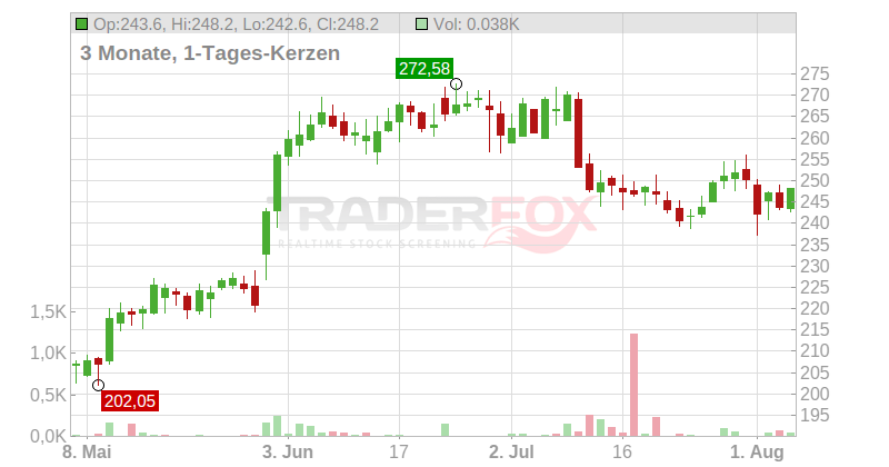 Zscaler Inc. Chart