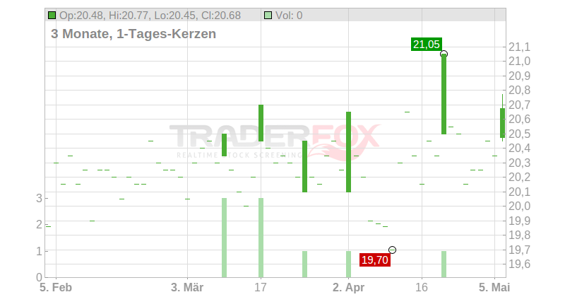 Musti Group Oyj Chart