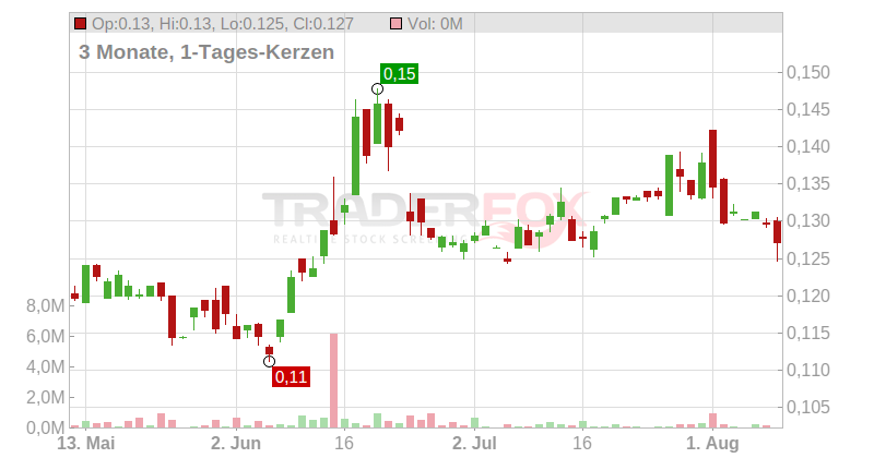 Enquest PLC Chart