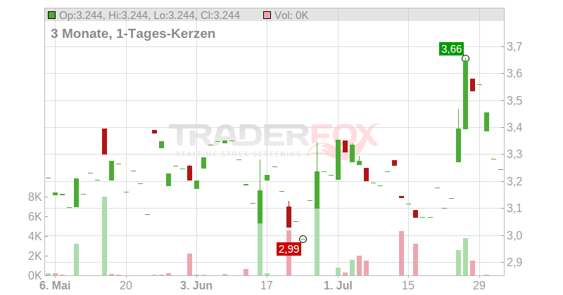 Bico Group Chart