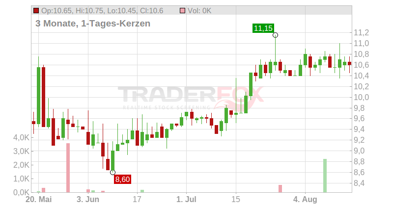 Sixt Leasing SE Chart