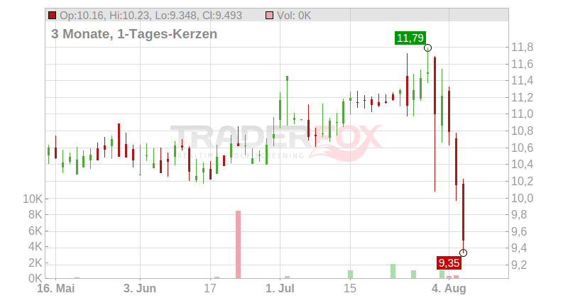 Paramount Global Chart