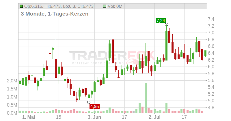 QuickLogic Corp. Chart