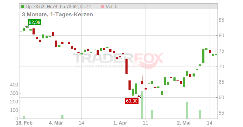 Ingersoll-Rand Inc. Chart