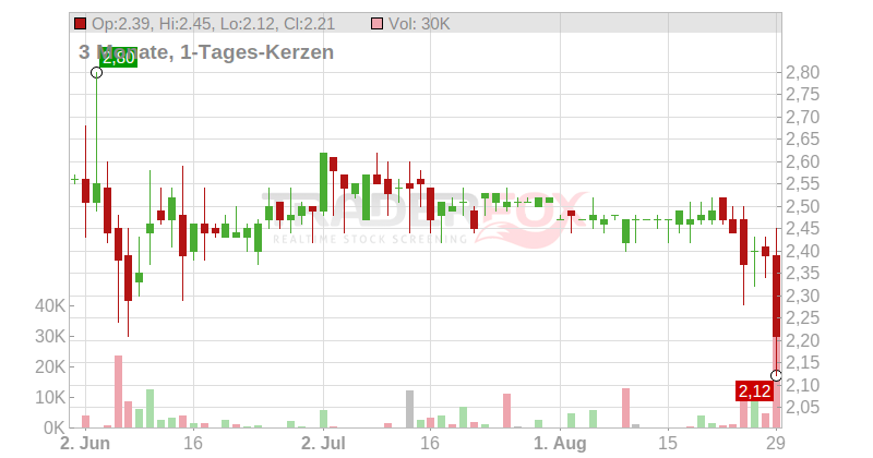 Delignit AG Chart