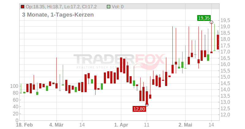 Embotelladora Andina S.A. (ADRs) Chart