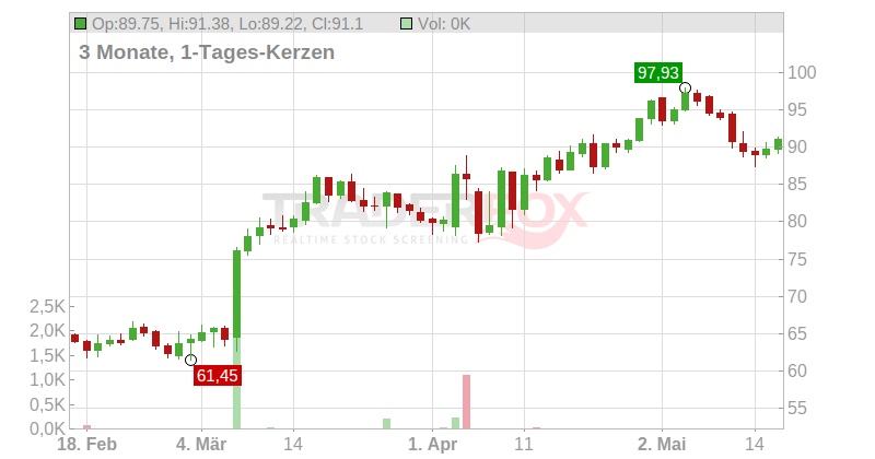 Elia Group Chart